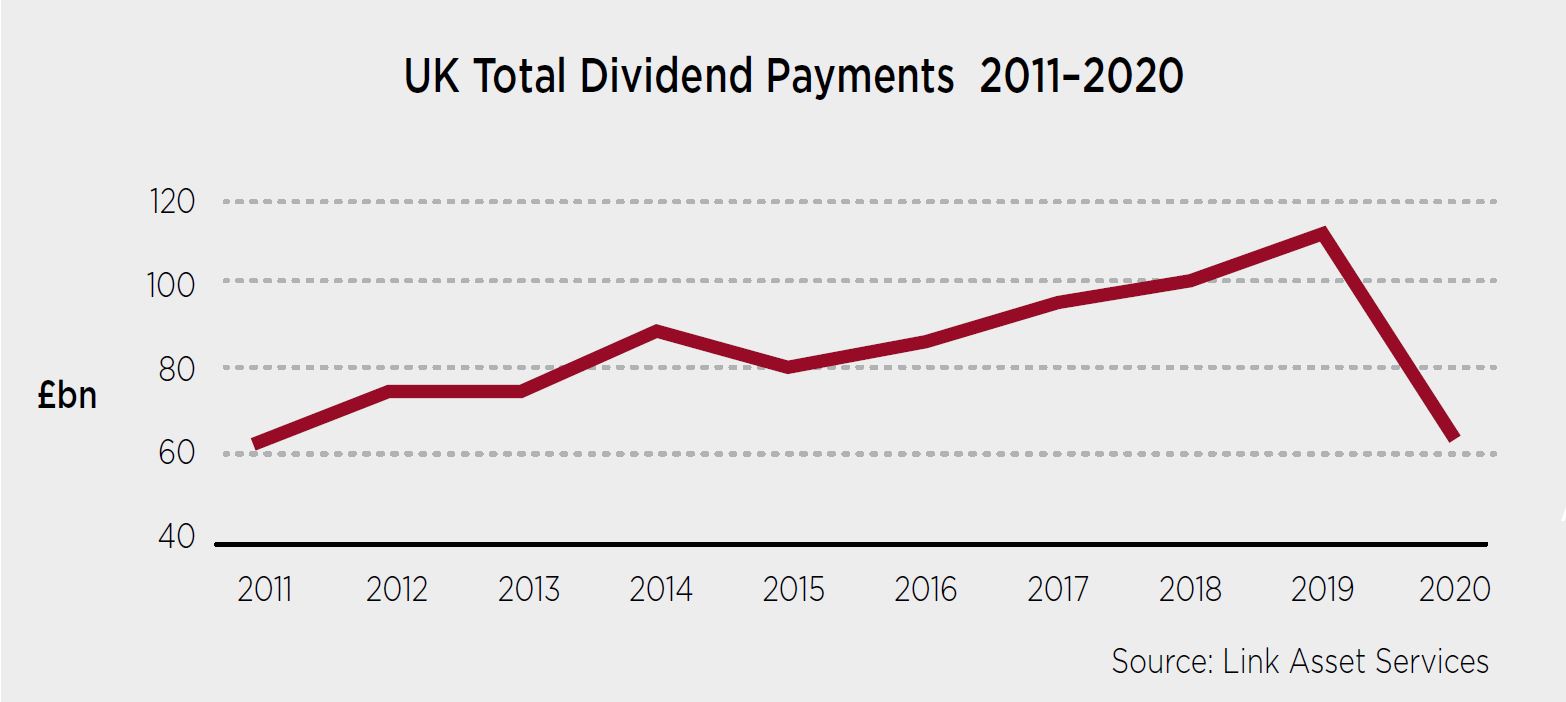 Dividends recover in 2021